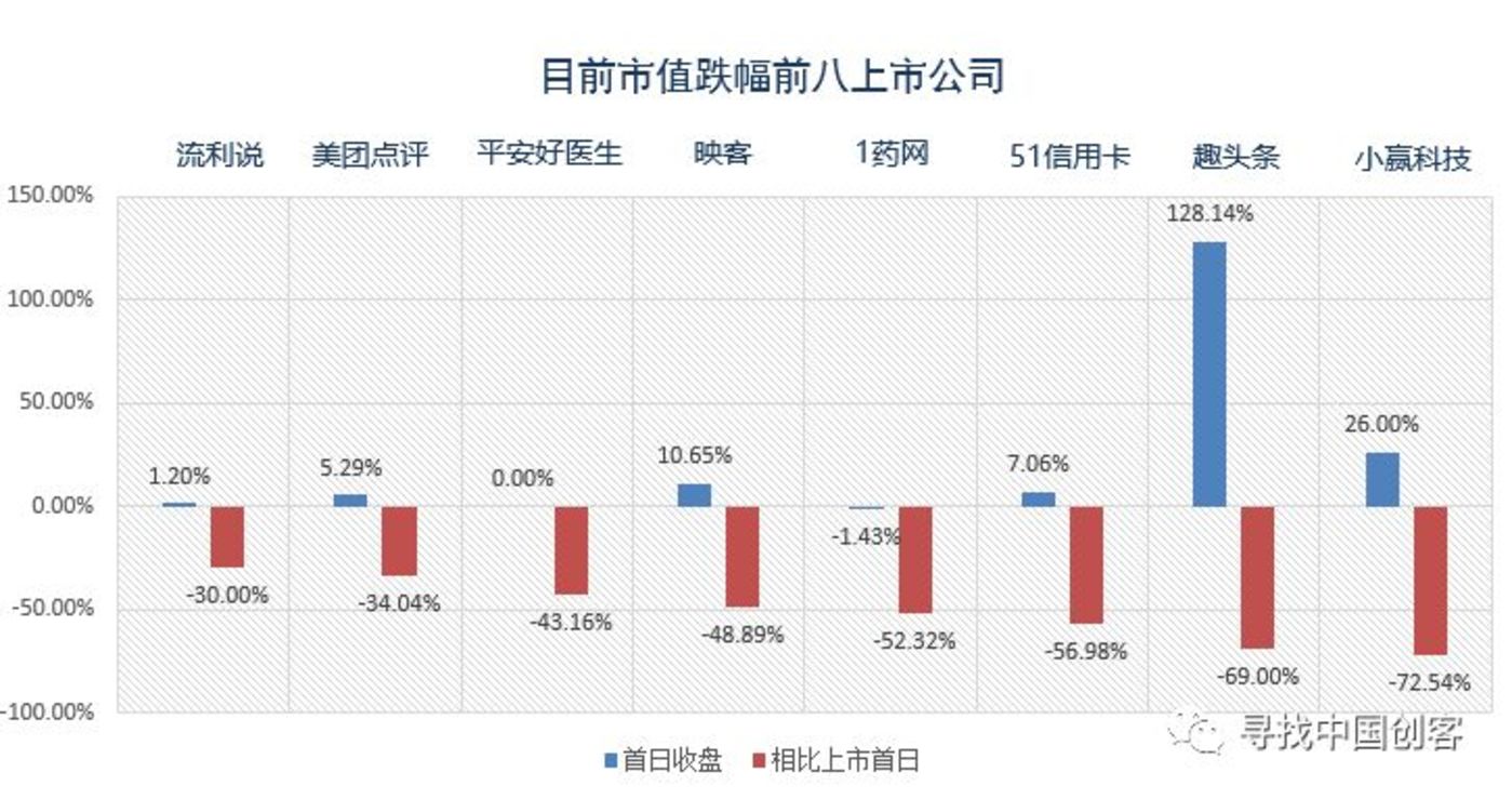 2018上市大逃亡：76%破发，18%市值腰斩        