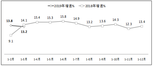 图4  2019年1-3月软件业从业人员工资总额增长情况