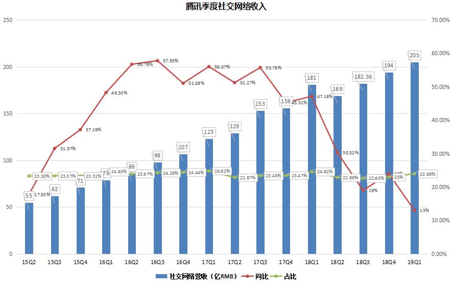 人均月薪超7万，腾讯凛冬已过？