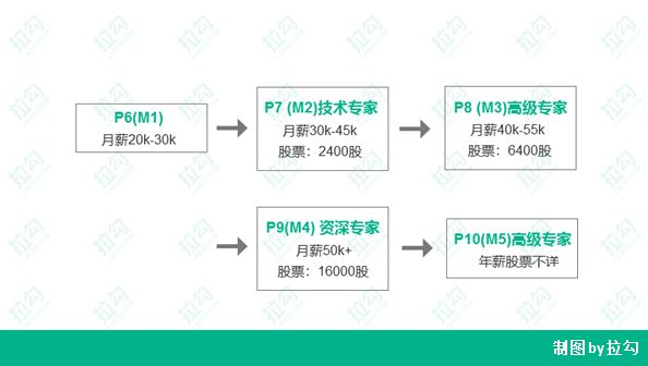 腾讯平均月薪7万？揭秘BAT薪资真相