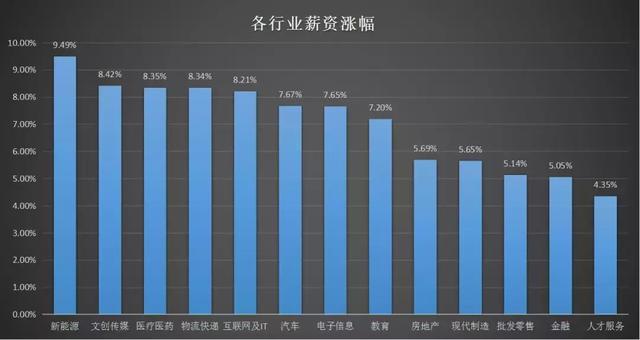 2019最新薪酬报告：毕业后进哪个行业最有“钱”景？