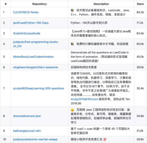 GitHub 长期被中国人“霸榜”？看完榜单我呆了...