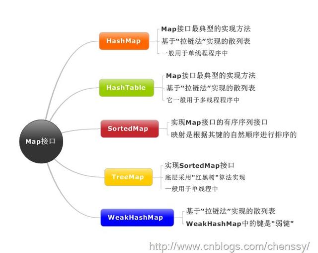 Java集合框架综述，全在这里了