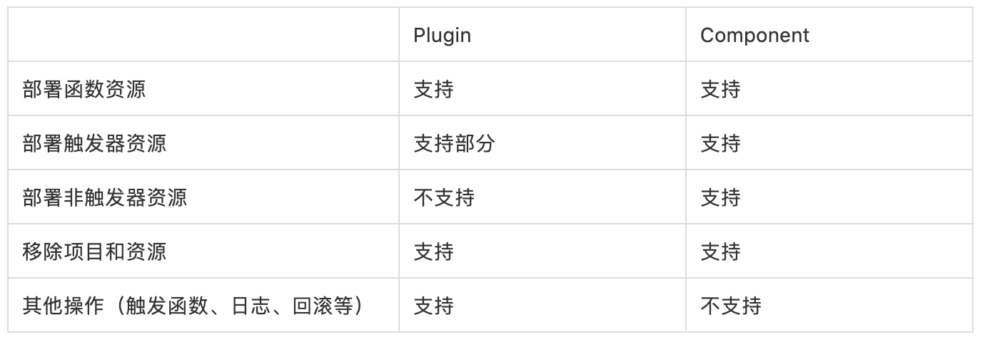 入门 Serverless ：Serverless Framework开发者工具