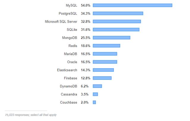 2019开发者调查：Python 或成赢家，Java 最不赚钱？