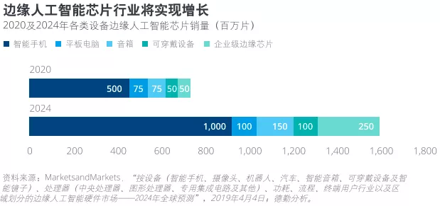 AI芯片百家争鸣，谁能走到最后？