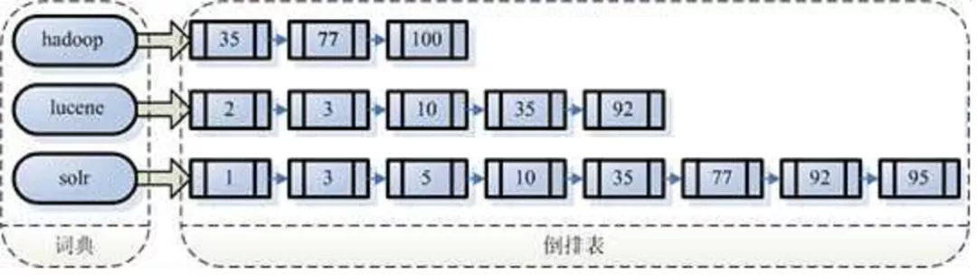 开源搜索引擎排名第一，Elasticearch是如何做到的？