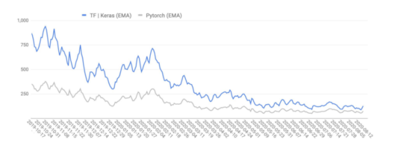 重磅！剑桥年度 AI 全景报告出炉：美顶尖 AI 人才中 27% 具备中国教育背景，90%的 AI 人才选择留美