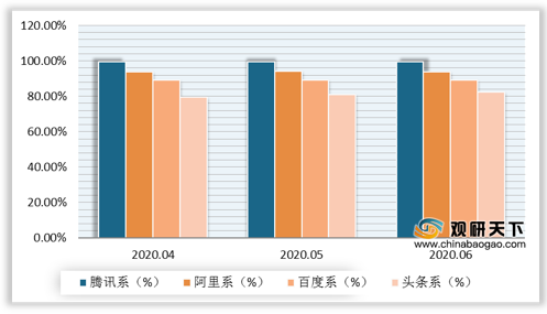 2020年我国移动互联网APP使用时长下滑 BAT流量价值高