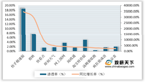 2020年我国移动互联网APP使用时长下滑 BAT流量价值高