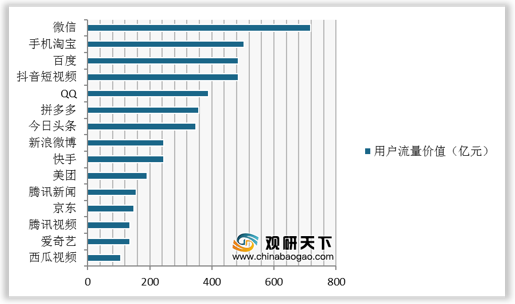 2020年我国移动互联网APP使用时长下滑 BAT流量价值高