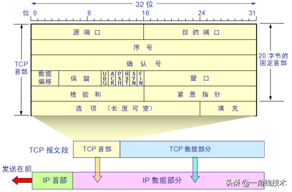 从一个HTTP请求来读懂HTTP、TCP协议